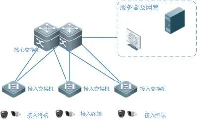 什么是內外網？智能化工程內、外網如何設計？如何構建組網架構？